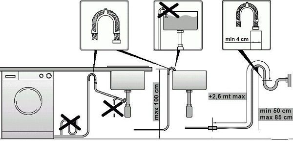 Схема підключення пральної машини до комунікацій показана на фото, ми розглянемо кожну дію докладніше