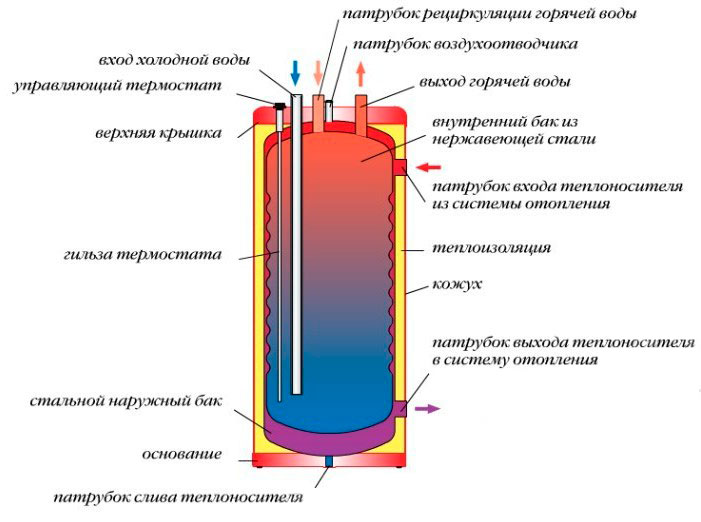 Роль теплообмінника грає зовнішня ємність, тоді як нагрівається рідина знаходиться у внутрішньому баку бойлера непрямого нагріву води
