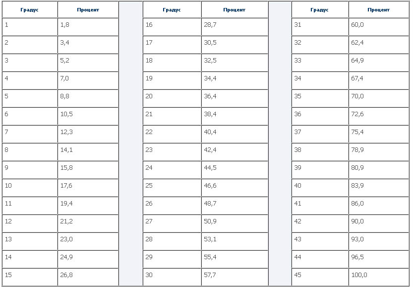 Щоб вміло переводити з відсотків в градуси, ви можете використовувати перекладну таблицю, користуючись розташованої нижче таблицею