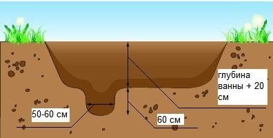 Вибираємо місце для зливу, для нього потрібно викопувати додаткову яму, глибина якої повинна бути 70 см, ну а ширина десь 60 -70 сантиметрів