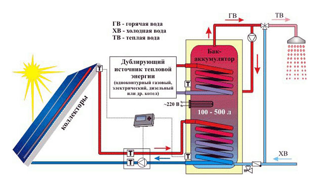 Для підтримки температури в різних ситуаціях в верхню зону ємності вбудовується ТЕН з термостатом